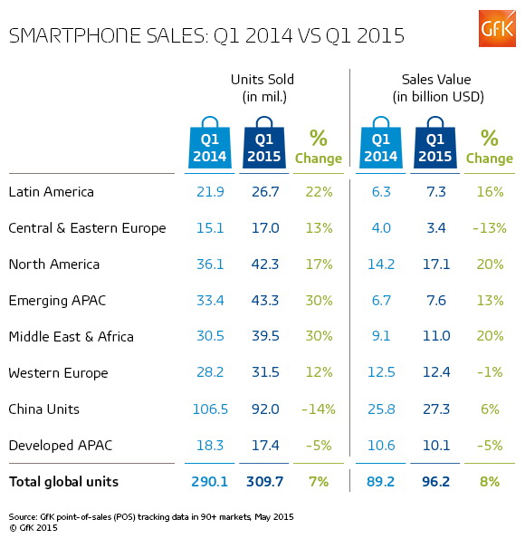 GfK Smartphone sales 2015 Q1 table 1