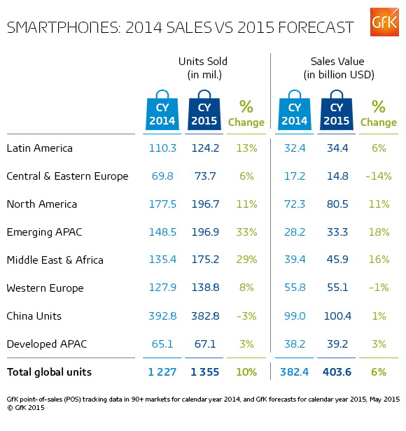 GfK Smartphone sales 2015 Q1 table 2