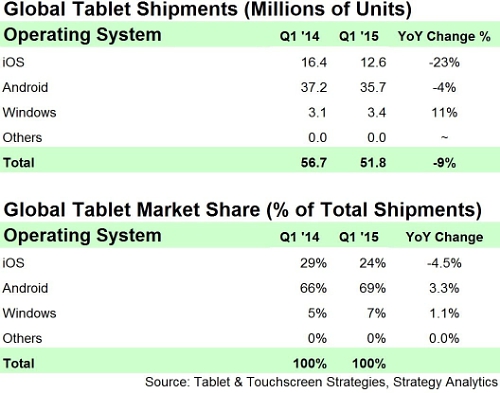 Global Tablet Shipments