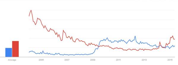 Google Trends interst over time