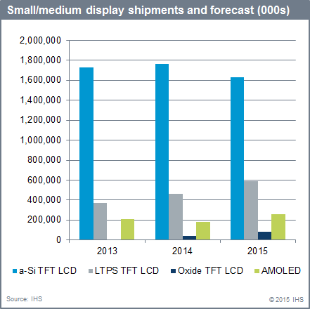 IHS Small medium display shpmnt forecast 150513