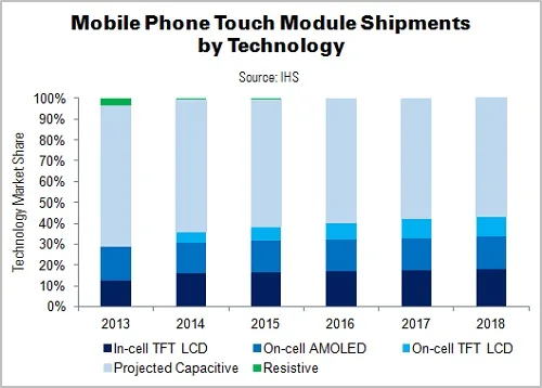 IHS image of Mobile Phone Touch Module Shipments by Technology