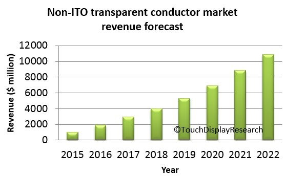 ITO Replacement Market