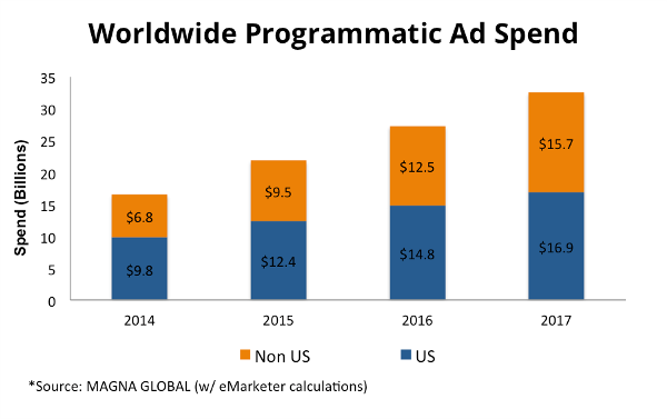 Magna Global Worldwide Programmatic Ad Spend