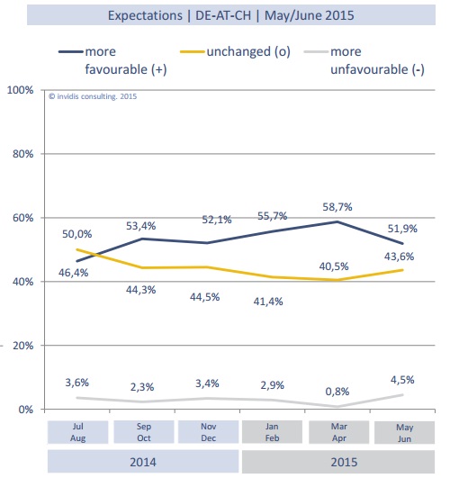 OVAB Europe 6 month expectations for DACH signage industry