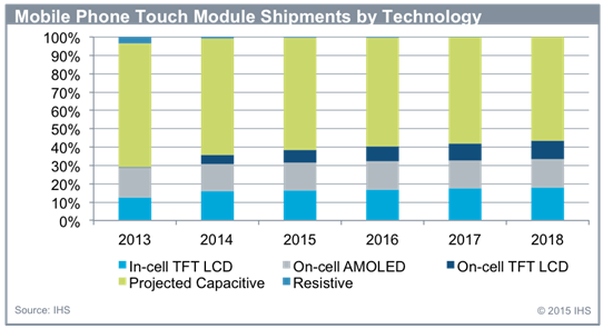 Quarterly touch panel market