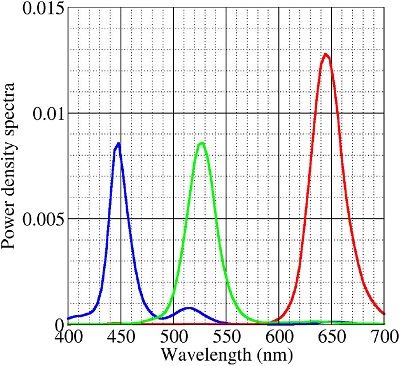 SPIE RGB power density spectra