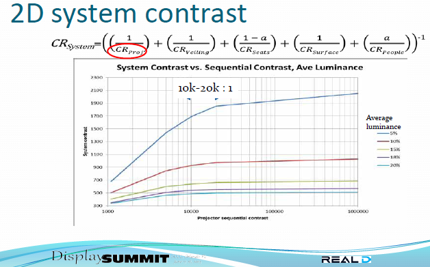 Cinema system contrast