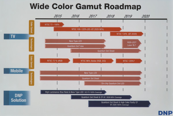DNP colour roadmap