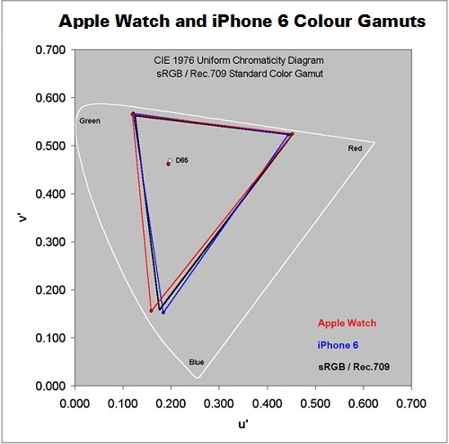 DisplayMate Apple Watch and iPhone 6 Colour Gamuts