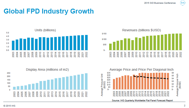FPD Industry growth
