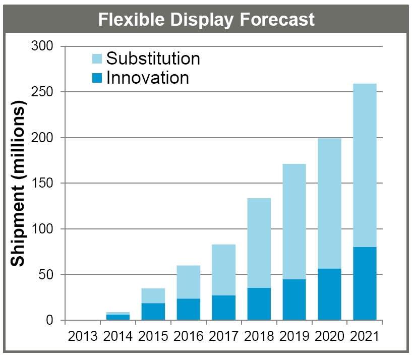 Flexible display forecast