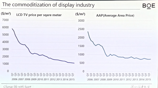 LCD price drop chart