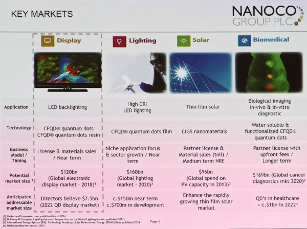 Nanoco QD applications