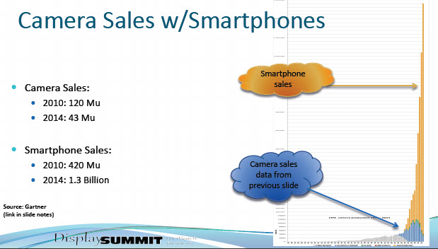 camera sales after phones