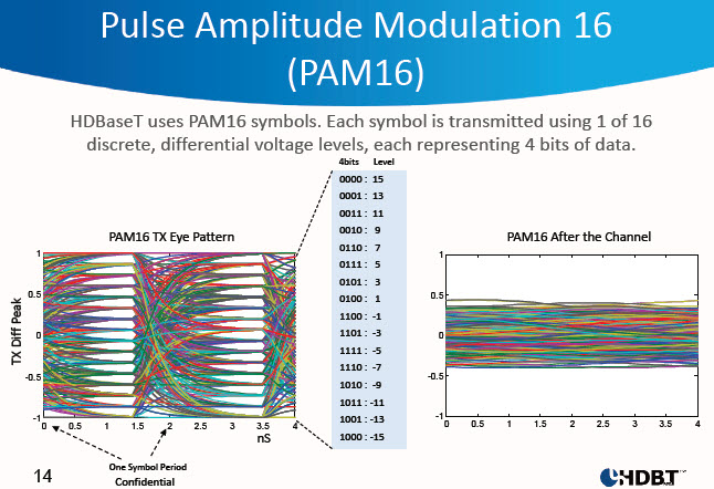 hdbaset pam diagram