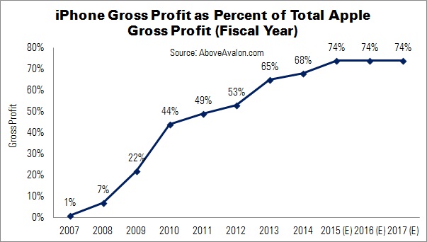 AboveAvalon image of iPhone Gross Profit