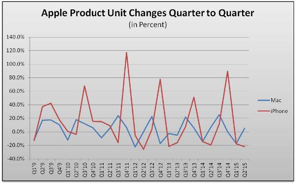 Apple Quarterly Unit Product Changes