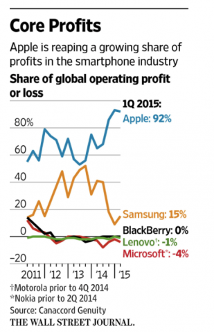 Apple profits2