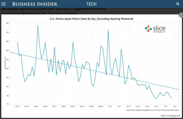 Apple watch sales