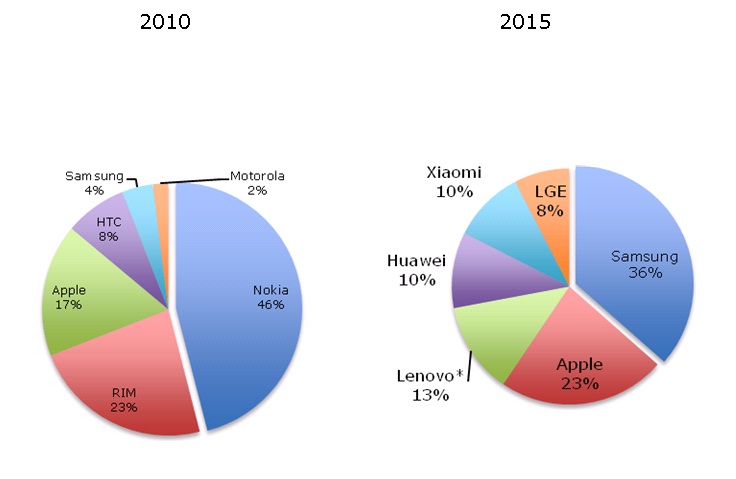 Fig1 Smartphone Market Share by Supplier