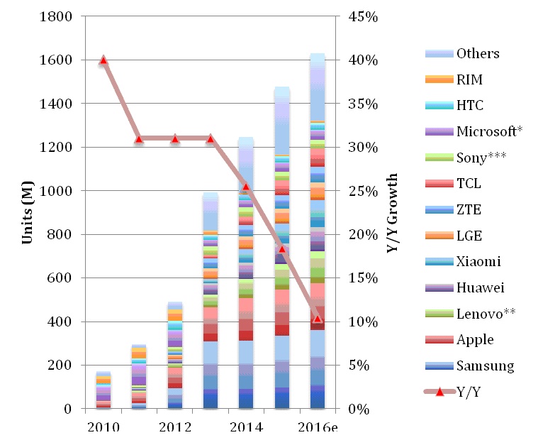Fig2 Smartphone shipments and Growth by Supplier