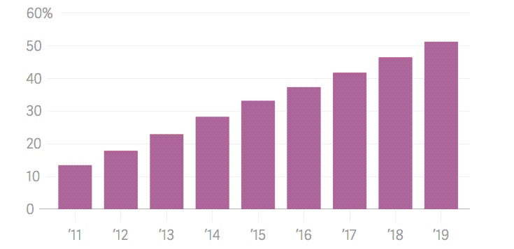 Fig3 Projected Global Smartphone Penetration