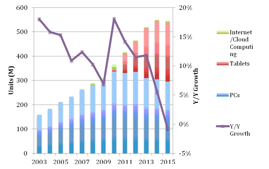 Fig4 IT shipments and growth