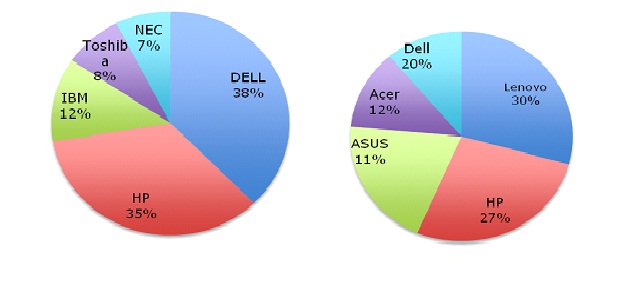 Fig5 PC Share by Supplier