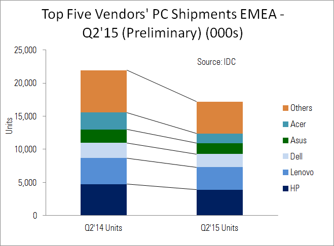 IDC EMEA Q2 2015