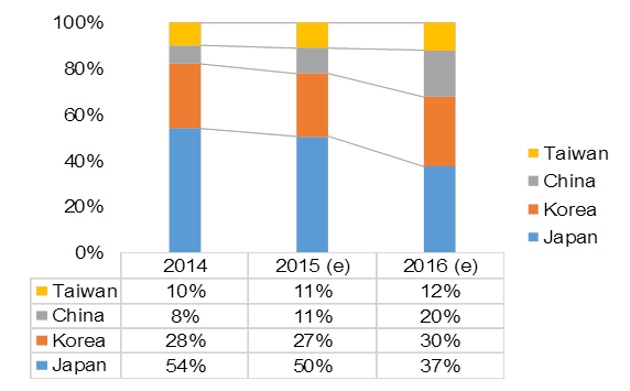 LTPS panel production by country