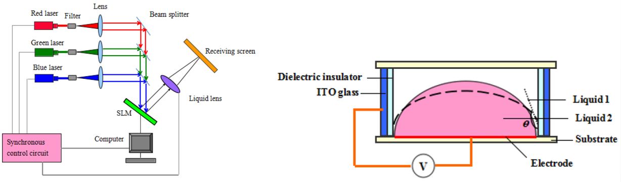 Liquid lens approach