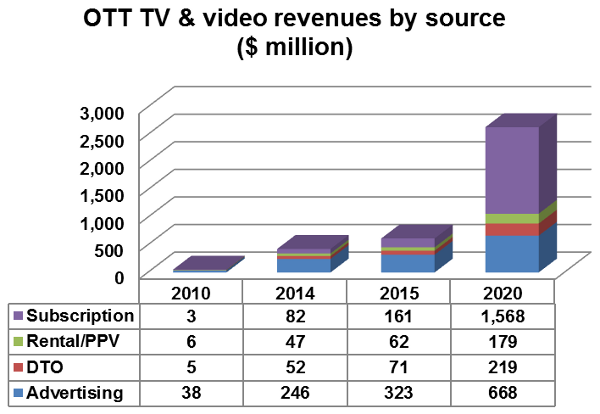 OTT TV and video revenues by source