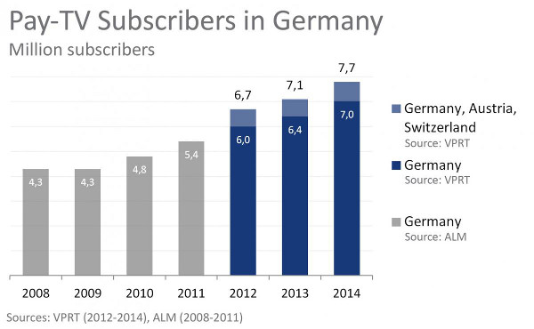 Pay TV Subscribers in Germany