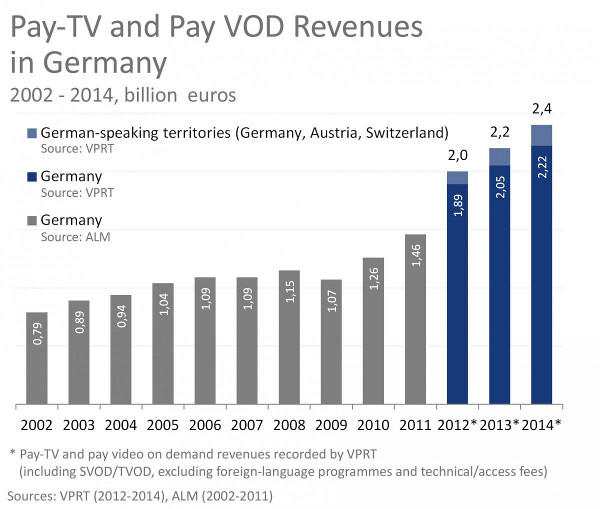 Pay TV and Pay VOD Revenues in Germany