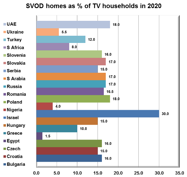 SVOD homes as percentage of TV households in 20201