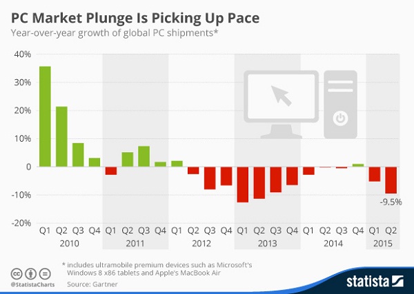 Statisa PC Market Plunge is Picking Up Pace