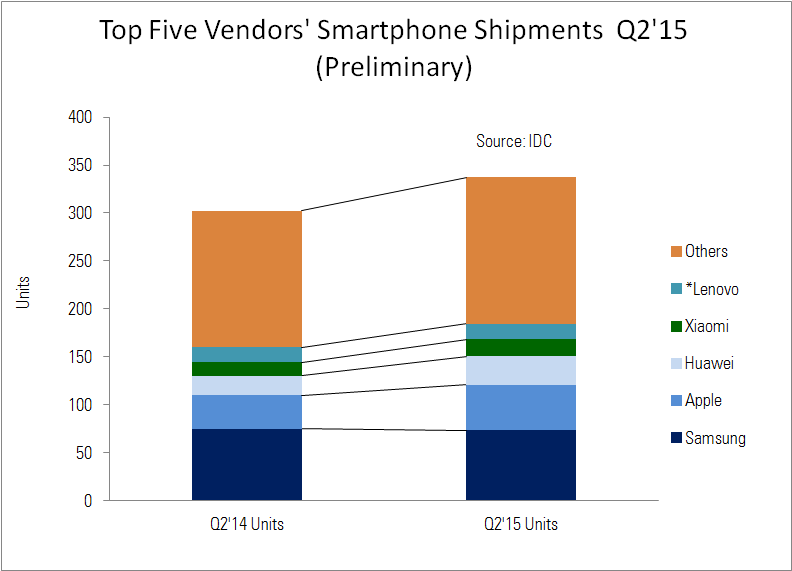 idc smartphones q2 2015