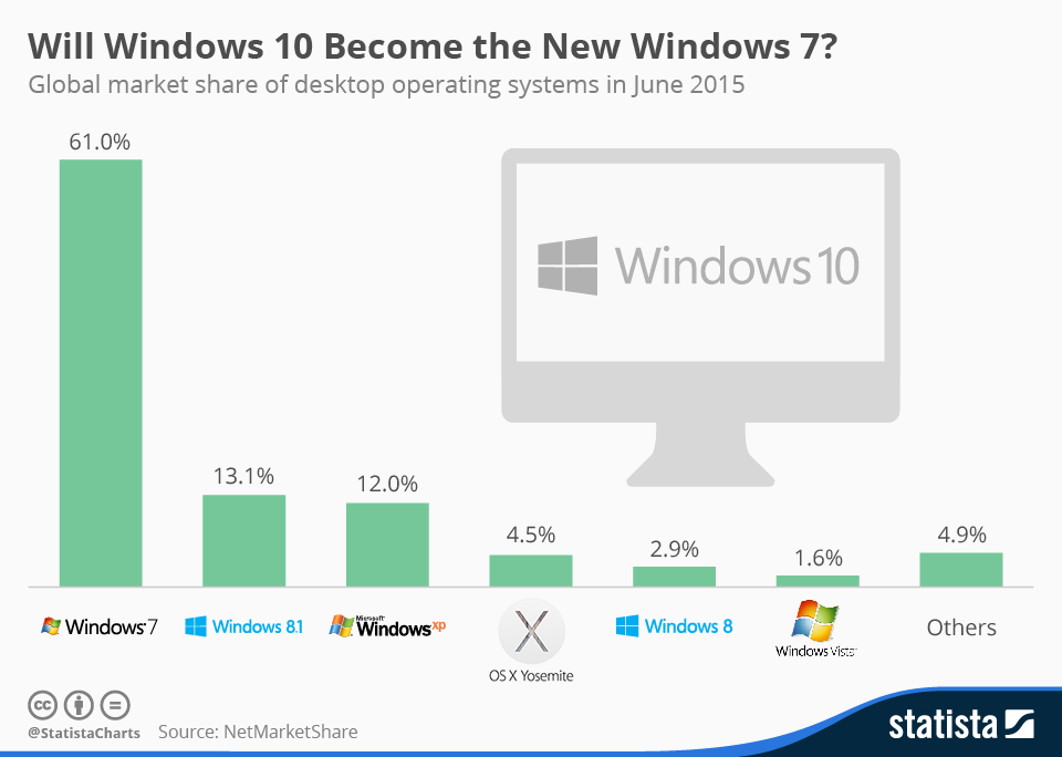 operating system market share n