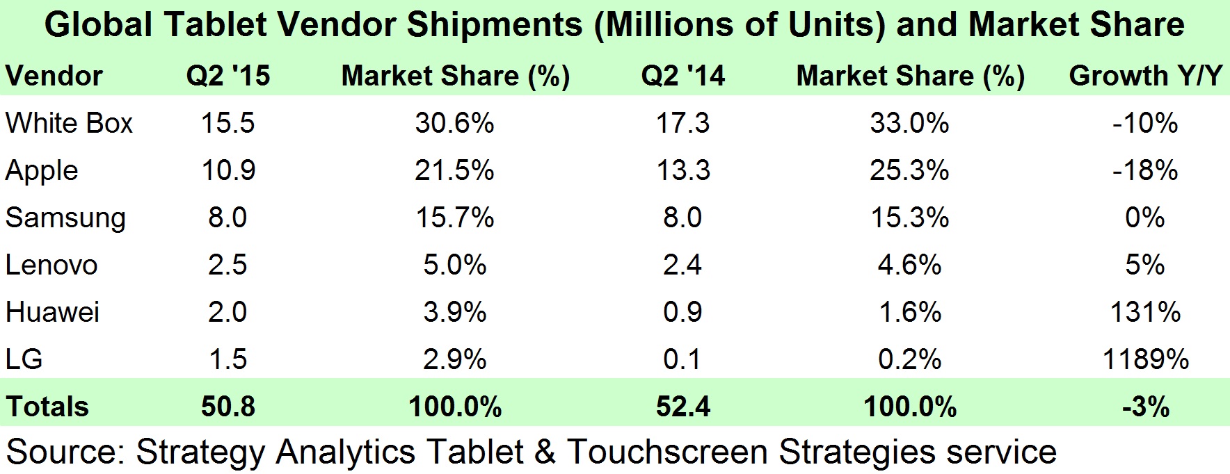 Q2 2015 Tablet Market Share