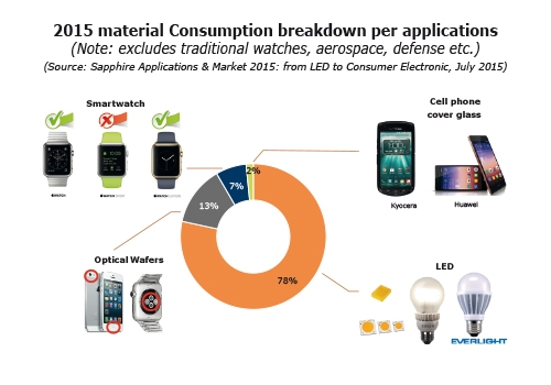 2015 material consumption breakdown per applications Sapphire report
