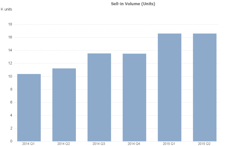 IMD sales