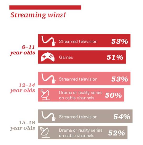 PWC Kids Content Survey 2