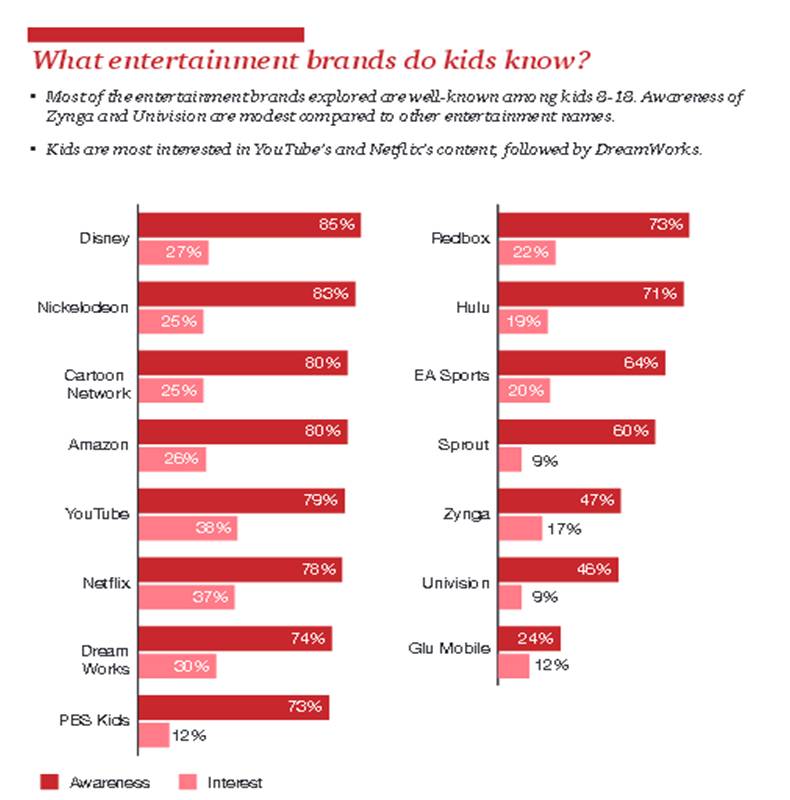 PWC Kids Content Survey 4