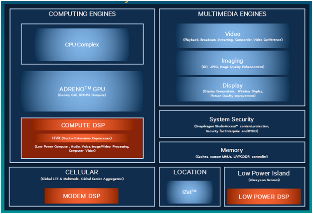 QualcommDSP architecture