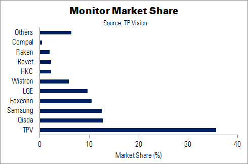 TPV Monitor Market Share