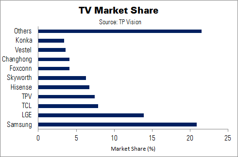 TPV TV Market Share