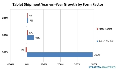 Tablet Shipment Strategy Analytics