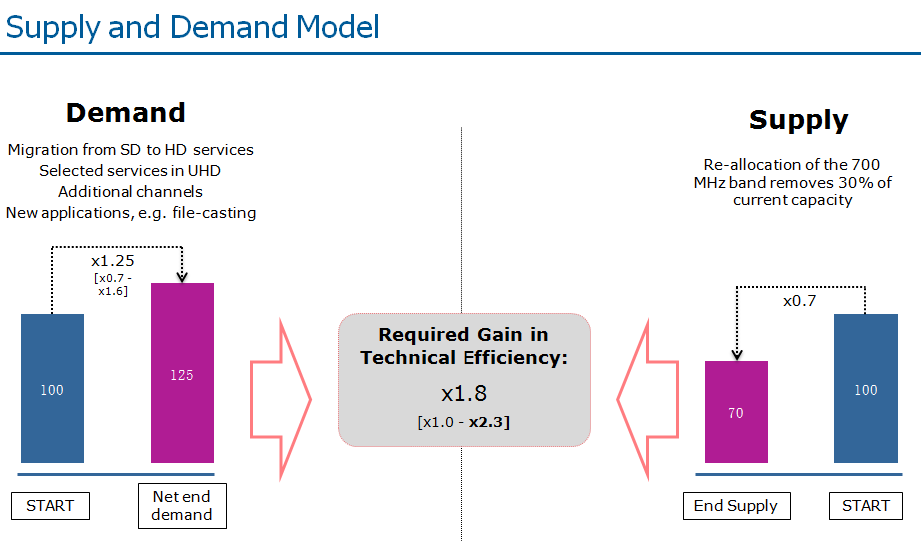 DVB Supply Demand