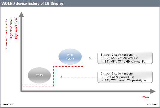 LG Display OLED Roadmap